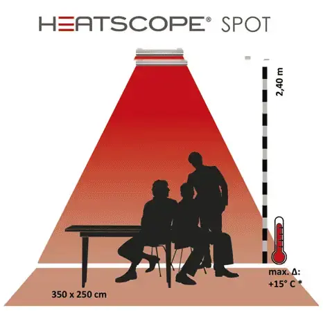 Schéma d'ingénierie illustrant les zones de couverture thermique du radiateur Heatscope Spot 2800
