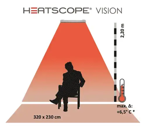 Diagramme des zones de couverture thermique du radiateur Heatscope Vision 1600W