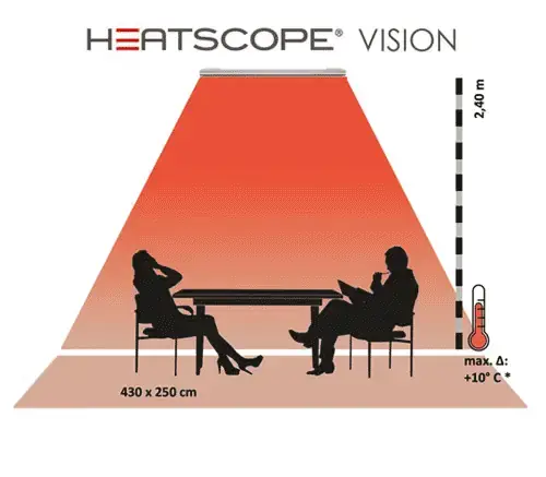 Diagramme de répartition de la chaleur et zones de couverture du Heatscope Vision 3200