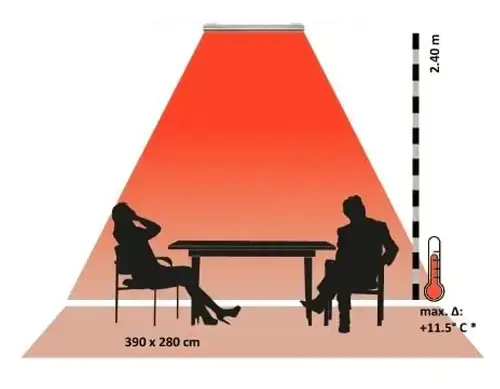 Schéma thermique des zones de couverture et de diffusion du Heatscope Pure 3000W